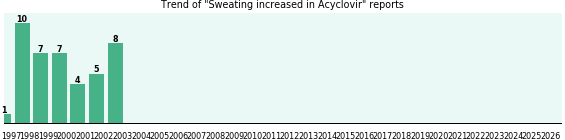 Could Acyclovir cause Sweating increased? Could Acyclovir cause Sweating increased?